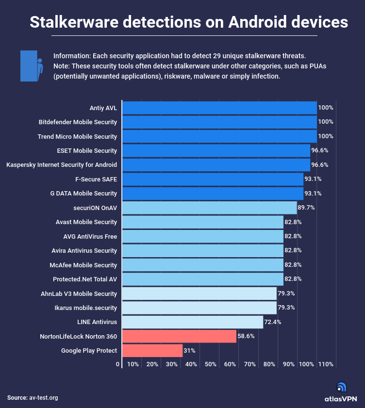 android stalkerware