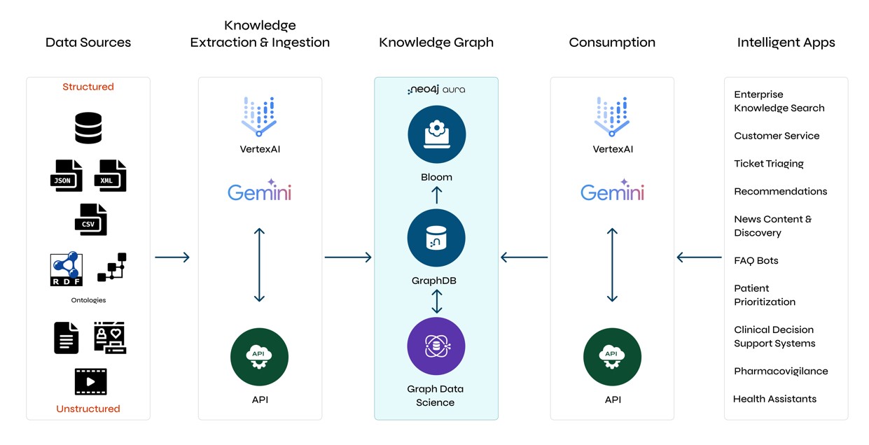 iTWire - Neo4j Partners with Google Cloud to Launch New GraphRAG ...