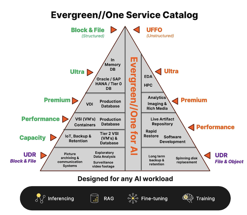 EvergreenOne Service Catalog