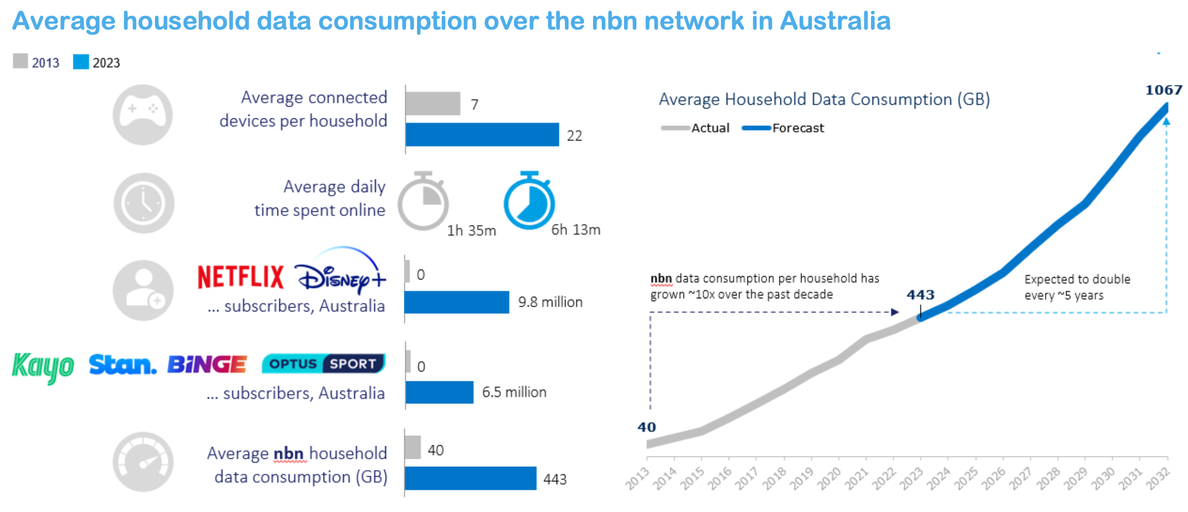 NbnDataConsumption