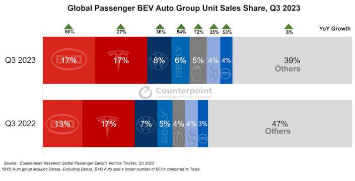 bev sales 3q 2023