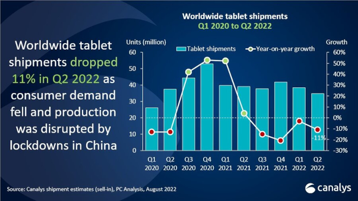 canalys 2q tablets 2022