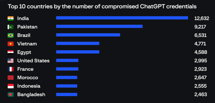 chatgpt country