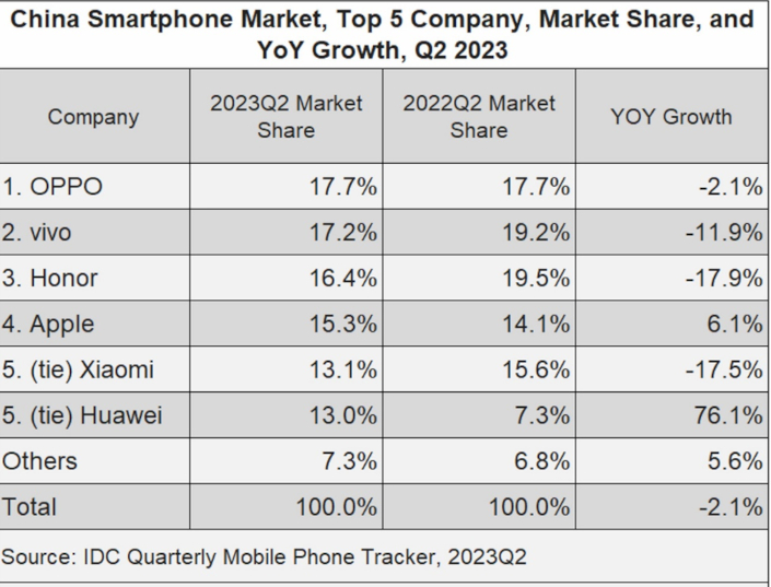 china 2q23 phones