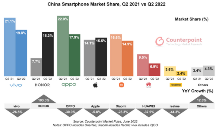 china 2q 2022 sphone counterpoint