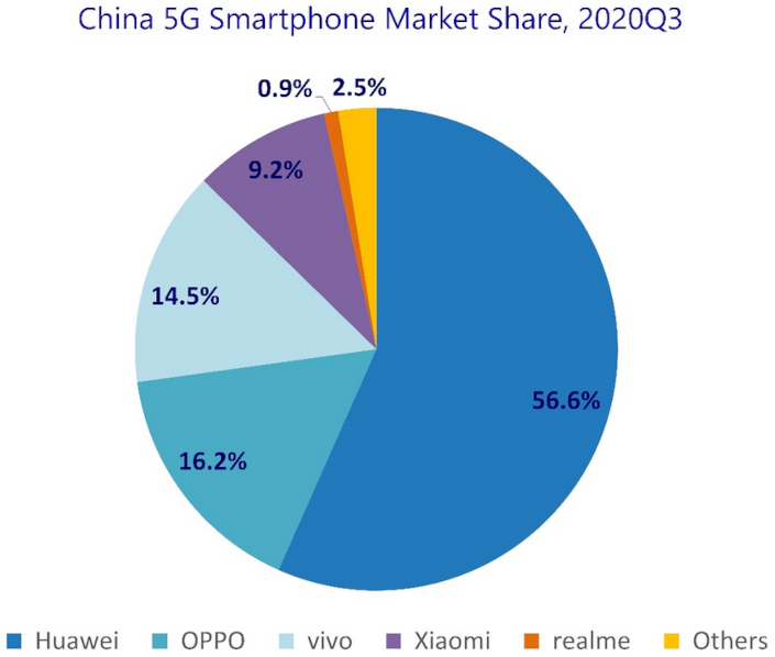 china 5g smartphones 3q 2020