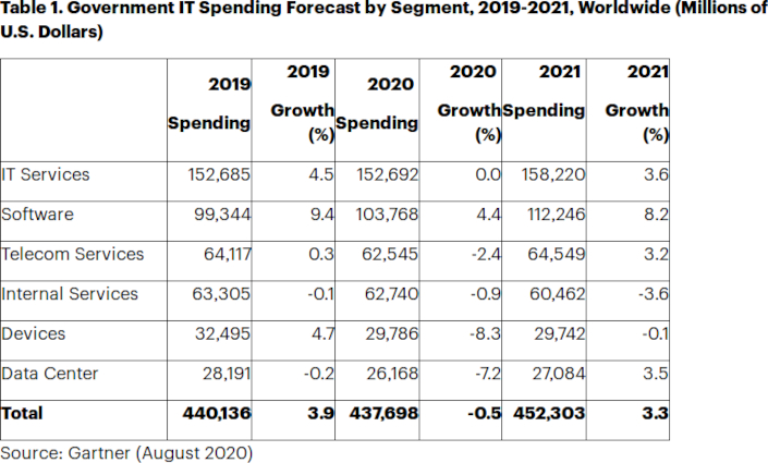 iTWire Gartner predicts global government IT spending in 2020 will