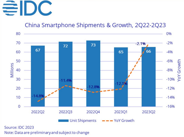 idc china phones 2q23