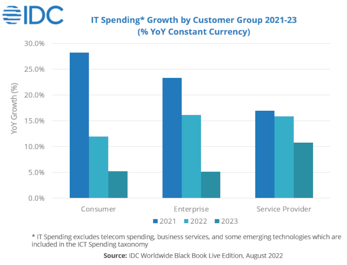 iTWire Indian IT spending to grow at reduced rate in 2022 IDC