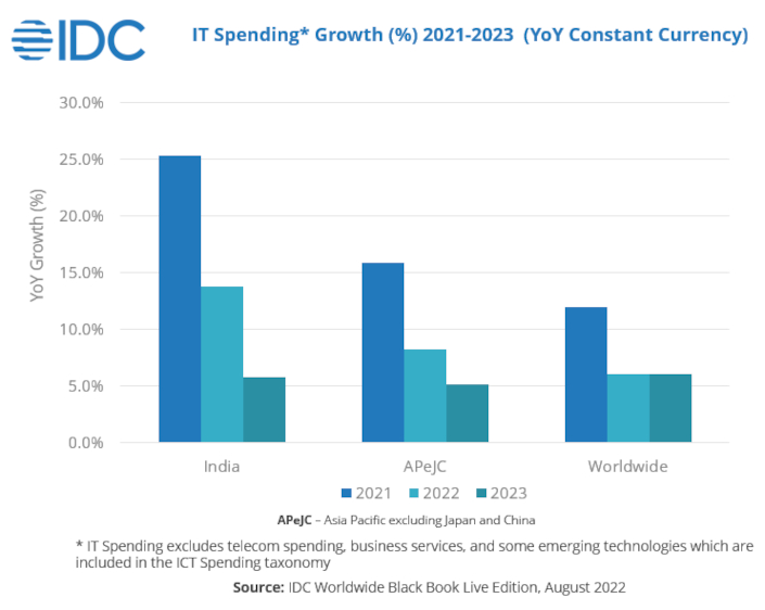 iTWire Indian IT spending to grow at reduced rate in 2022 IDC