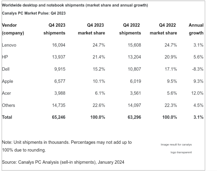 pcs canalys 4q23