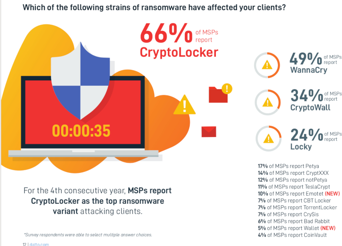 Itwire Windows Ransomware A Major Problem For Smbs Globally Survey