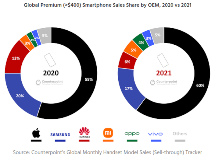 sales 2021 smartphones