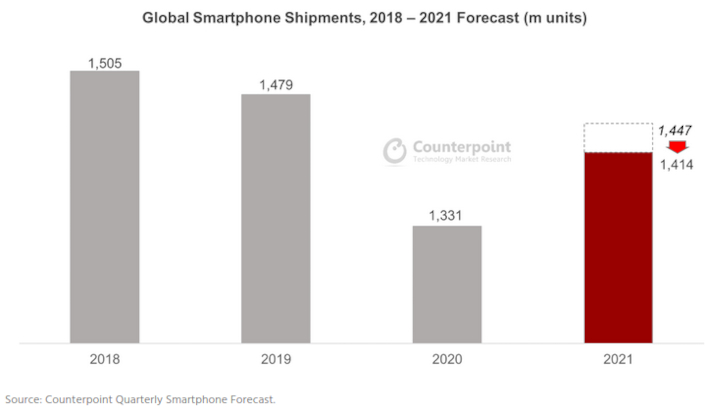 smartphone 2021 shortages