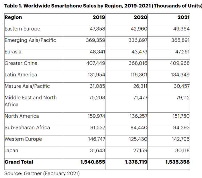 smartphone sales 2021