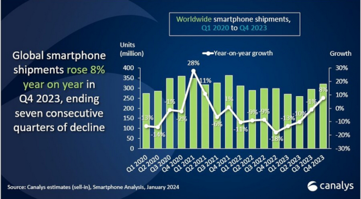 smartphones 2023 canalys