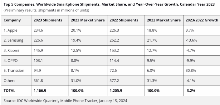 smartphones brands 2023 idc