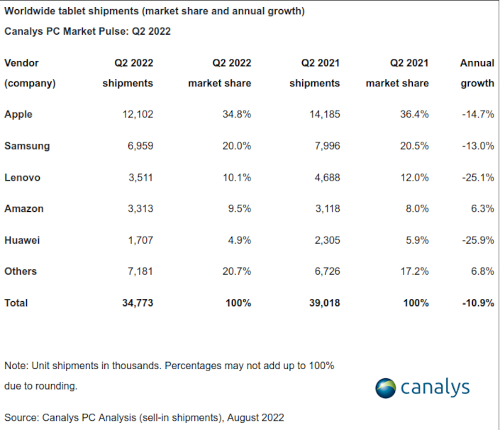 tablets 2q2022 canalys