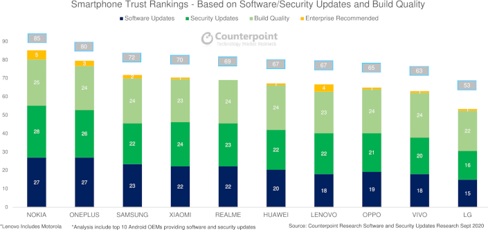 nokia smartphone ranking