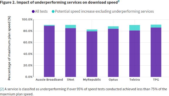 underperforming accc broadband