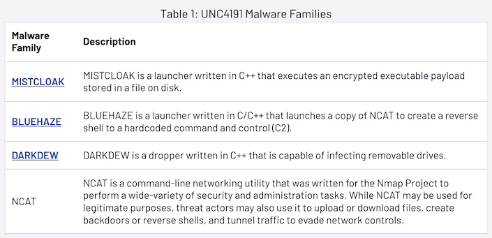 UNC4191 Malware Families
