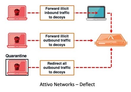 Attivo Networks Deflect Image