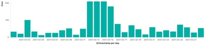 Radware bot graph