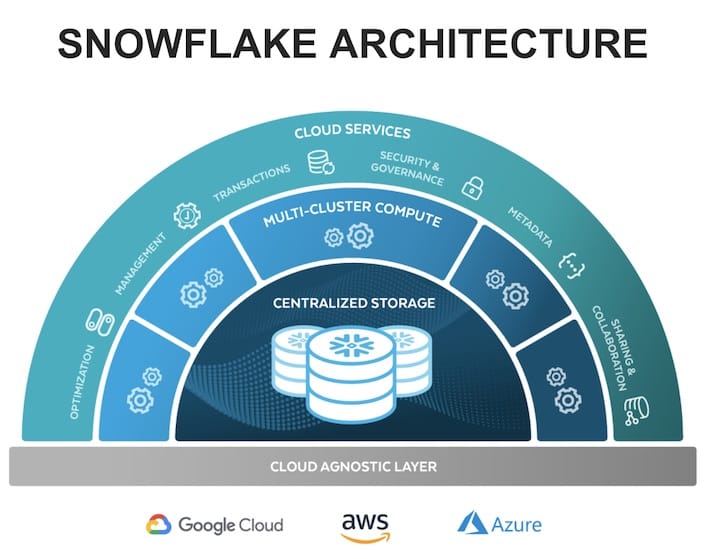 iTWire Snowflake Data Cloud puts data in its place