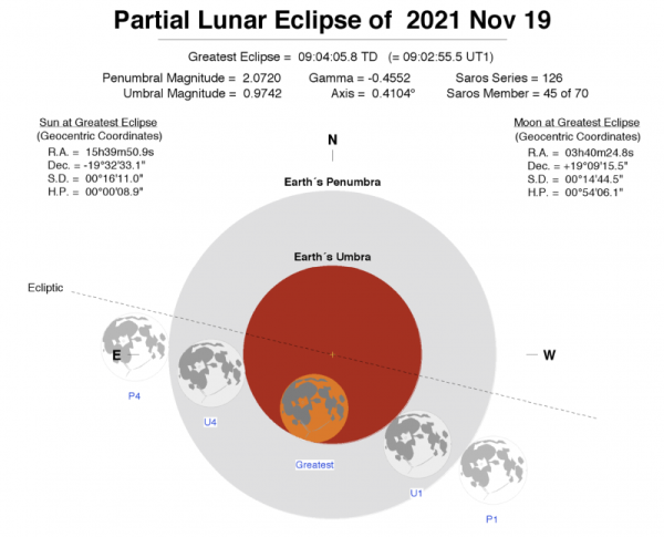 partial lunar eclipse nov19 2021 umbra penumbra Espenak e1632502328692