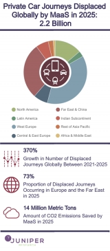 MaaS to displace 2.2 billion private cars by 2025