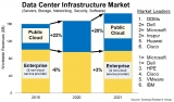 Sales of data centre gear continue to grow thanks to surging cloud provider spending