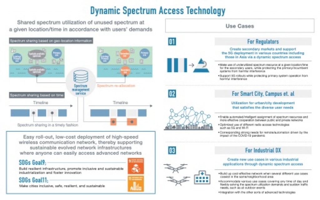 Sony and Mitsui enabling Dynamic Spectrum Access System