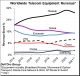 Overall telecom equipment market improved despite growth lag, says Dell’Oro Group