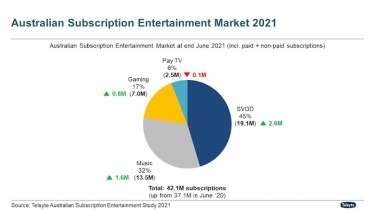 Subscription entertainment lifts in lockdown