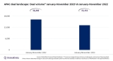 APAC ‘deal activity down’ by 18.8% YoY during January-November 2023: GlobalData