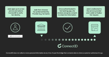 Here&#039;s how ConnectID verifies a customer’s identity without seeing or storing any data