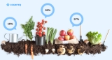 IoT's impact on the future of agriculture