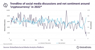 Cryptocurrency being less talked about in social media, according to GlobalData