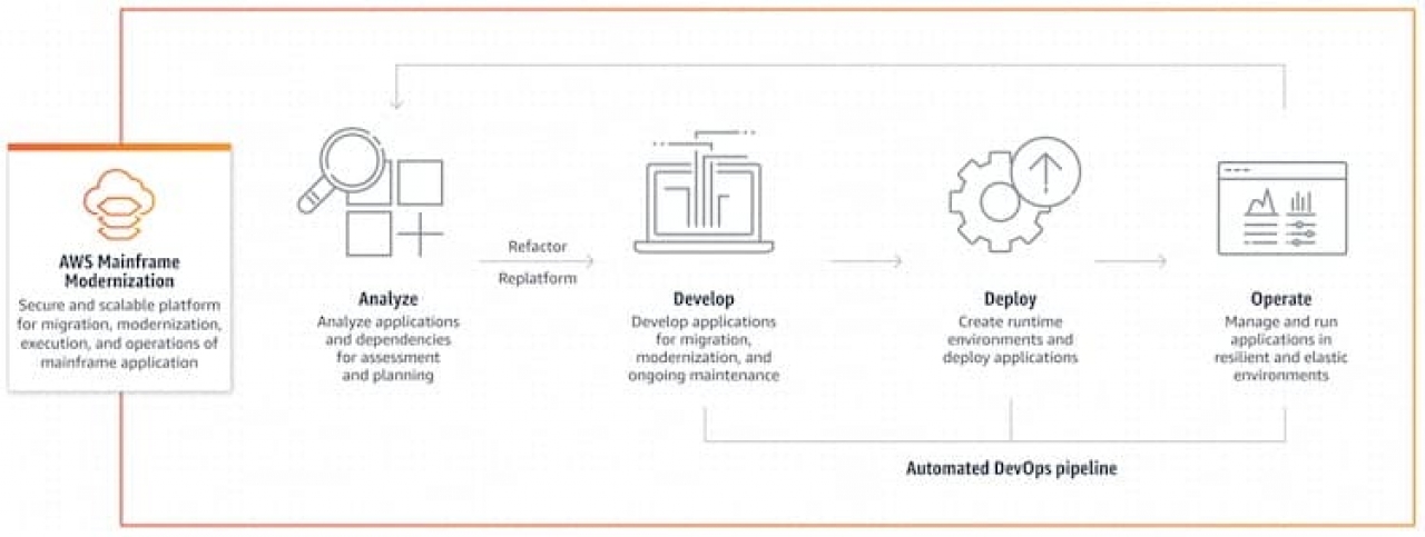 iTWire - AWS Mainframe Modernization goes GA