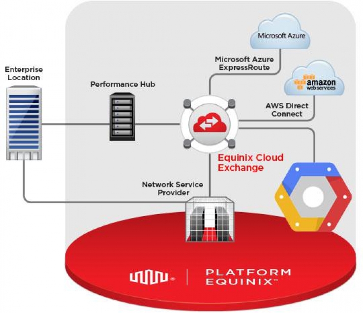 Itwire Equinix Hooks Up To Google Cloud