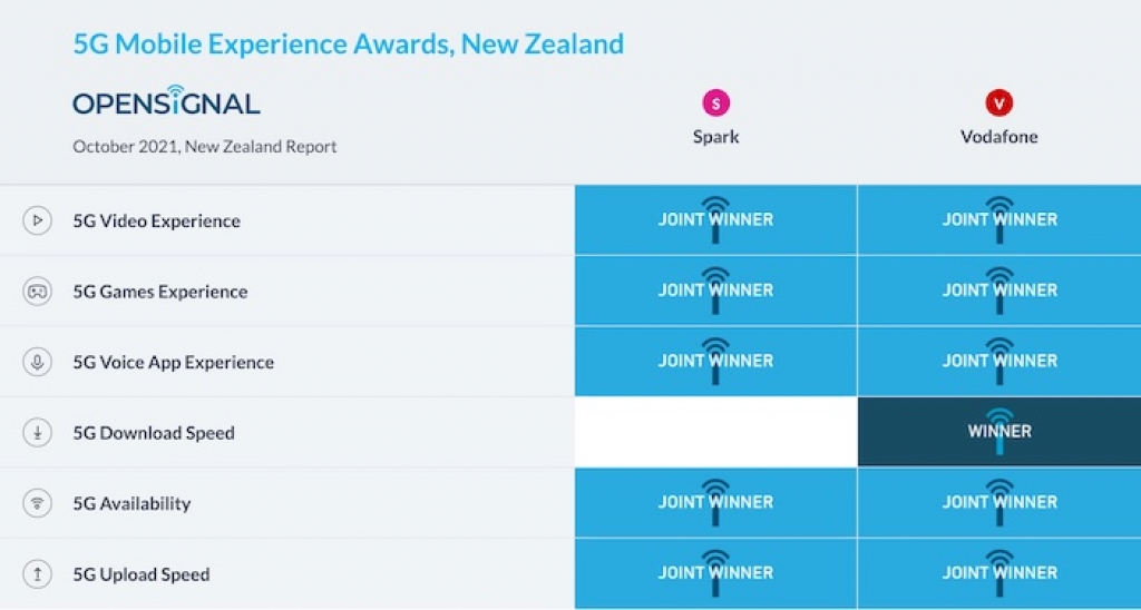 Vodafone leads in NZ on 5G download speed - Opensignal report