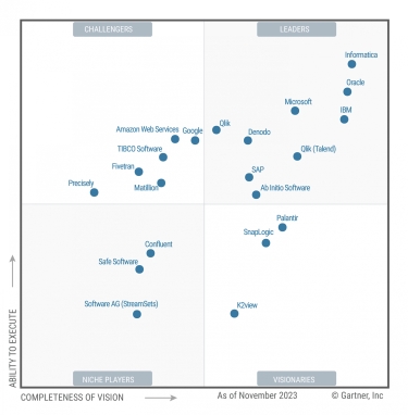 Denodo named a Leader in the 2023 Gartner Magic Quadrant for Data Integration Tools for four consecutive years