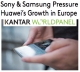 Kantar: Euro Huawei growth ‘pressured’ by Sony and Samsung, iOS and Android stat changes