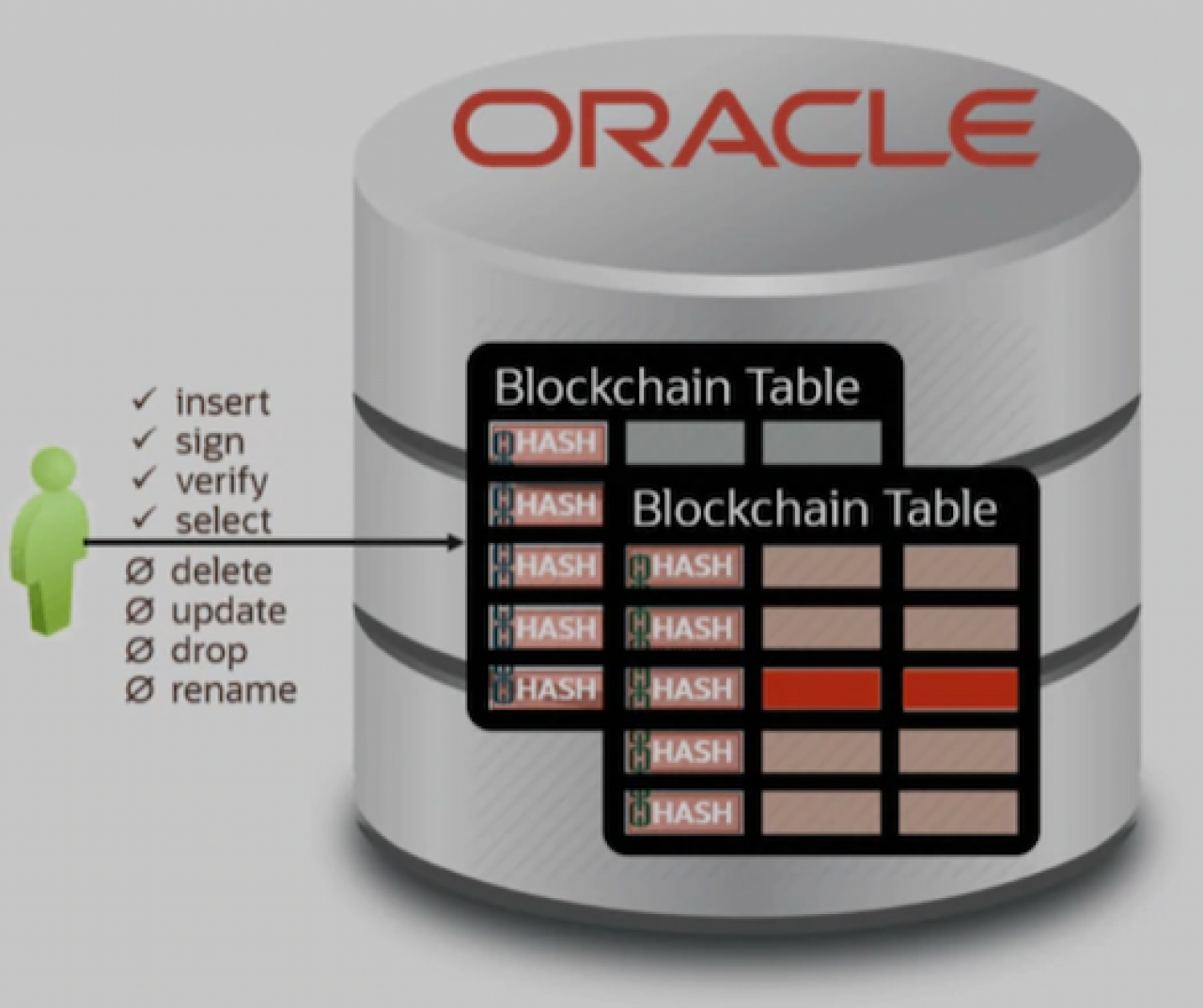 iTWire - Oracle brings blockchain to the mainstream, protecting data from  illicit changes
