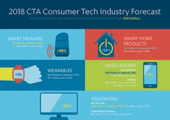 CES 2018 FULL VIDEO: CTA says US tech industry revenue to reach $315 billion
