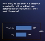 Varonis research finds 63% of Australian organisations expect a cyberattack within a year