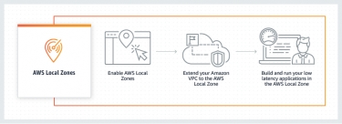 AWS expands cloud infrastructure with new AWS local zones in Brisbane and Perth plus 25 other countries