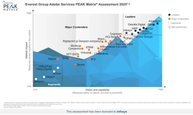Infosys Positioned as a Leader and Star Performer in Everest Group’s Adobe Services PEAK Matrix® Assessment 2025