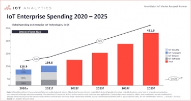 Global IoT spending to grow 24% in 2021
