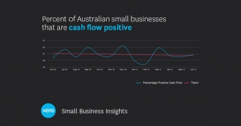 Cashflow problems drive Aussie SMBs into the red, says Xero